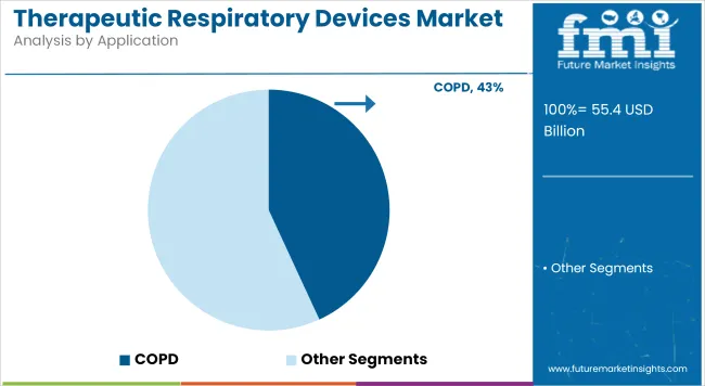 Therapeutic Respiratory Devices Market   Analysis By Application